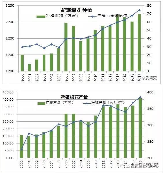 新疆棉花产业占新疆GDP(2)