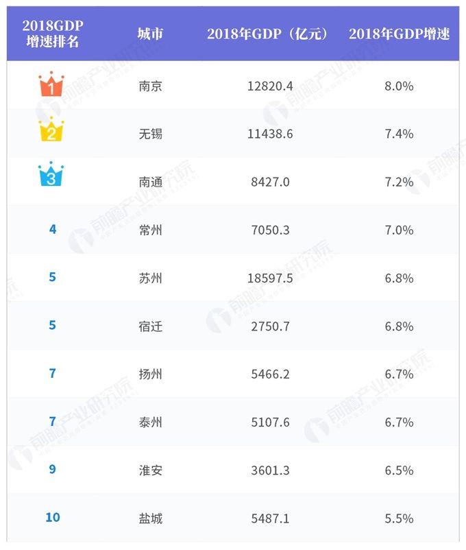 2018年江苏省各市GDP总量及增速排行榜_【快