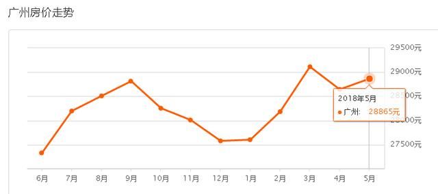 头条 I 广州5月二手房价最新价格，你还能在哪里上车？