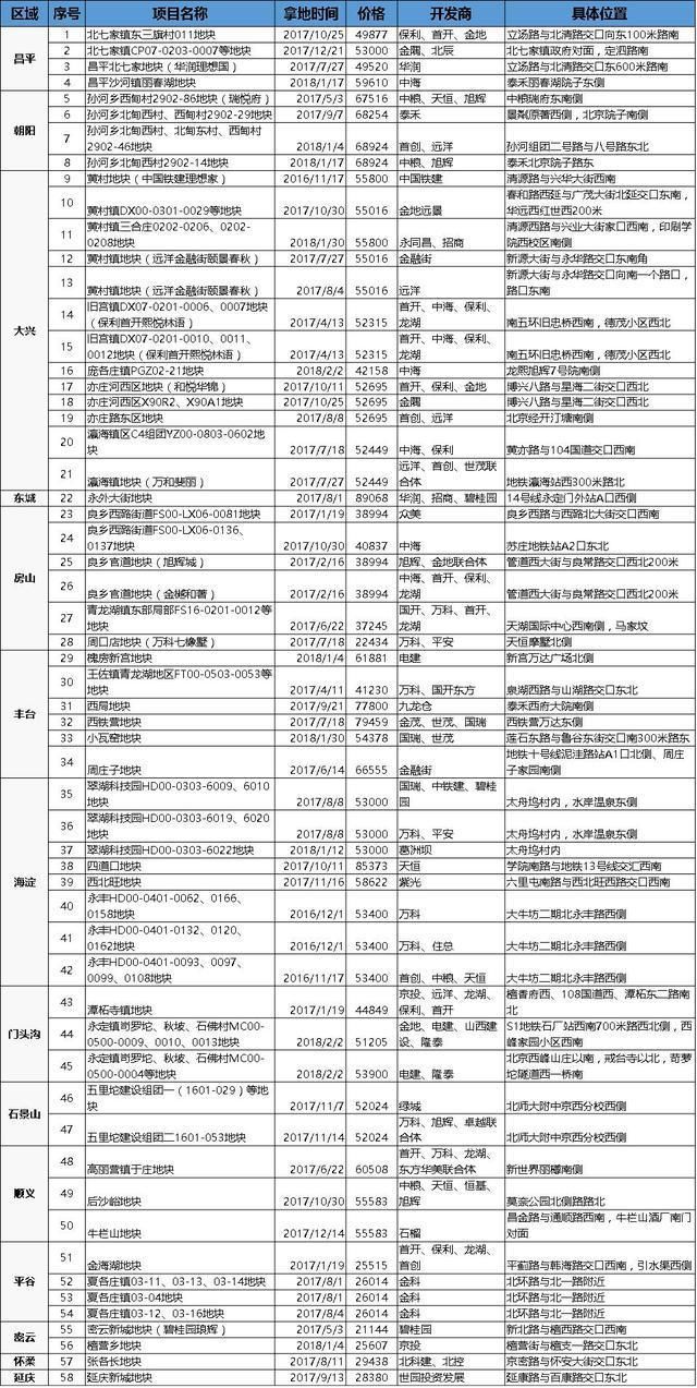 2018年限竞房大全!共58宗，价格最低2万1