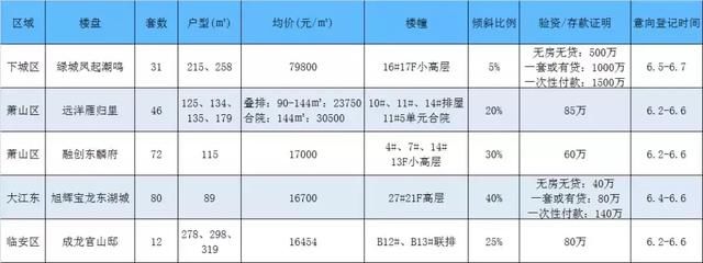 住宅成交涨近4成，别墅销量翻番，摇号后杭州楼市恢复元气？