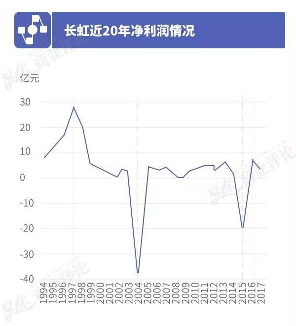 对标海尔的长虹不再“长红”,是被“猪队友”坑了,还是押错赌注