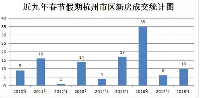 春节假期杭州仅卖出10套房 节后杭州楼市渐回暖