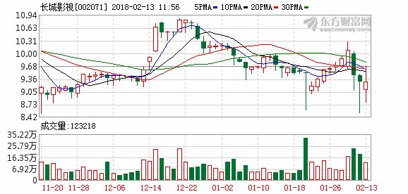 长城影视并购蒋雯丽家族控股公司被否 昨日复牌后一度跌停
