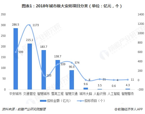 2018年安防行业市场格局及发展前景分析 智慧