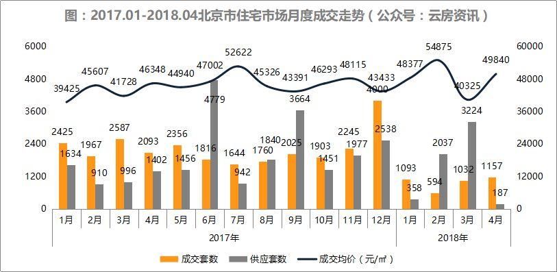 4月北京新房成交同比降五成!一文看透市场真实行情!