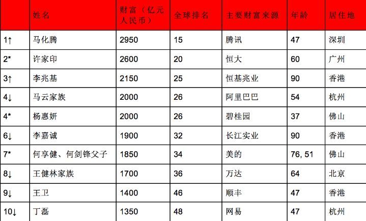 全球富豪榜出炉!杭州有38人身家在10亿美元以上 这位浙商的财富据