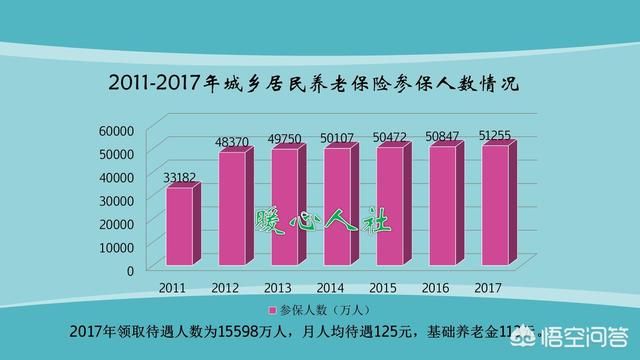 当你老了怎么养老，你愿意立即补缴15年，满60岁领1300元吗？