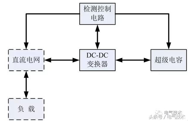 深圳艺朴露科技有限公司、海南电网有限责任公司海口供电局的研究人员谢本建、徐平、许锦兰、林斯正、吴松泽,在2017年第12期《电气技术》杂志上撰文指出,随着自动化程度的不断提高,直流供电系统负载中,精密的自动化设备越来越多,而依靠单一的蓄电池供电的直流系统,越来越不能满足通信、保护、控制等系统的高可靠性要求的需要。 本文介绍了一种新兴的直流供电方式的应用,利用超级电容与蓄电池组成的新型储能系统,大大提高了直流供电系统的稳定性和可靠性,通过实际应用的数据和图表,验证了该储能系统的实践效果,为其进一步的开发与研