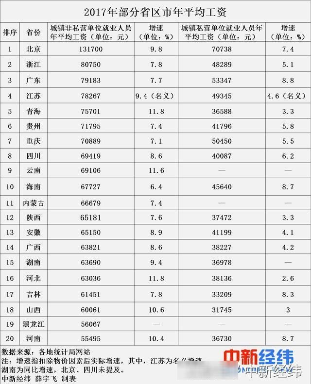 2017年各地平均工资出炉, 北京领跑, 你为啥总拖后腿?