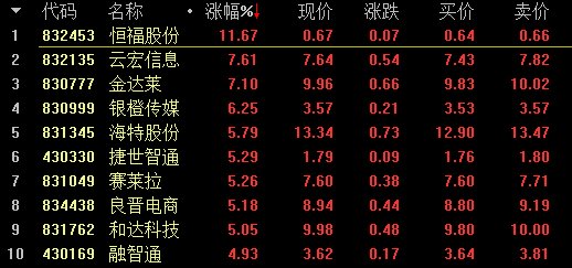 【2月23日新三板收评】做市指数4连阳 报收934.71点