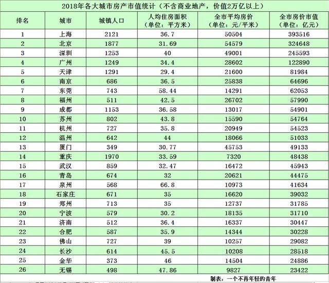 2018各大城市房产市值:上海、北京、深圳数据惊人!