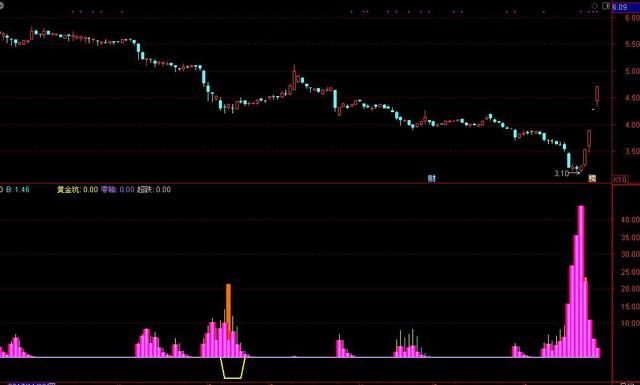 神机珍藏CCI精绝黄金坑副图公式源码通达信(收