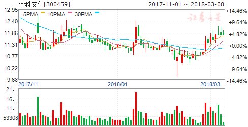 金科文化拟逾1亿美元受让联合好运65%股权