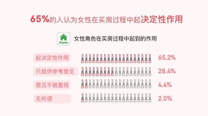 女性独立买房占比超10%，8成女性接受和男性一起买房还贷