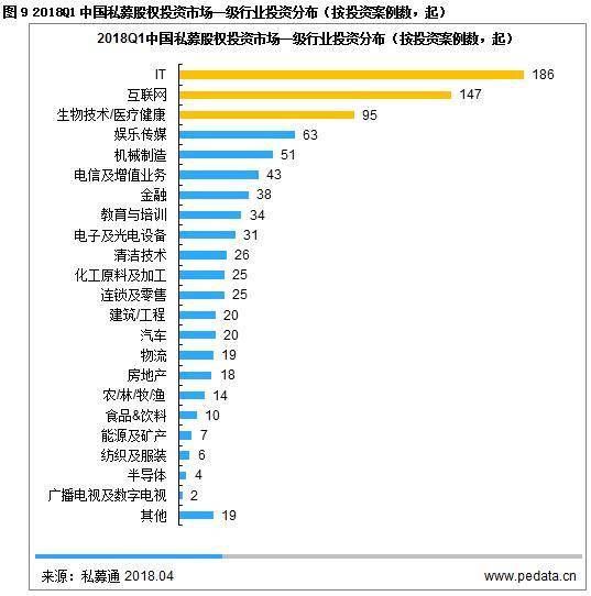 清科季报:2018Q1私募股权投资市场募资积极但
