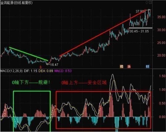 老股民曝光MACD选股技巧，超简单实用