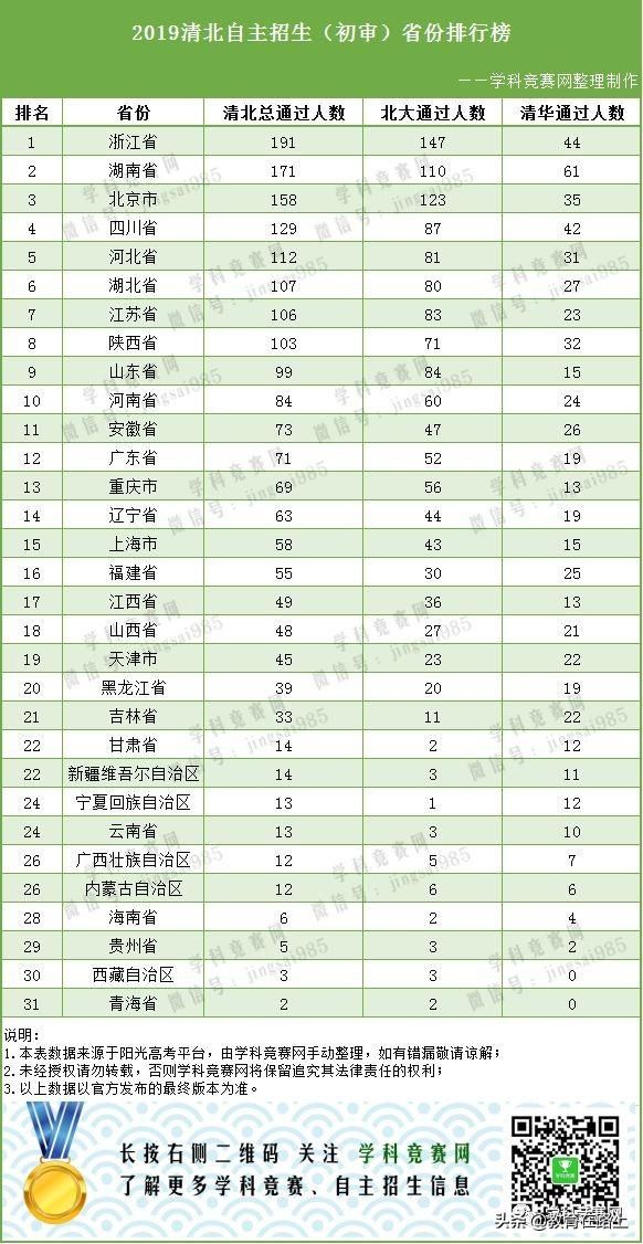 2019全国自主招生500强高中巅峰排行榜,来看