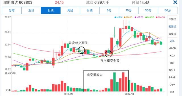 简单实用均线操作系统，牢记十点，你也可以成功在中国股市赚大钱