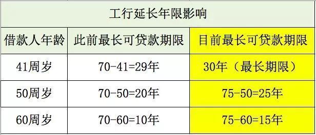 大消息!房贷破\＂70年\＂上限 房价还有再降空间?