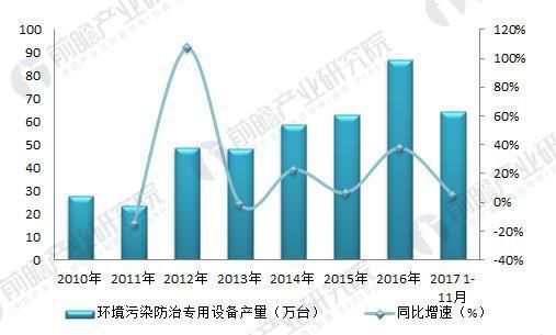 城市环保行业现状分析 政策加码投资助力城市环保发展