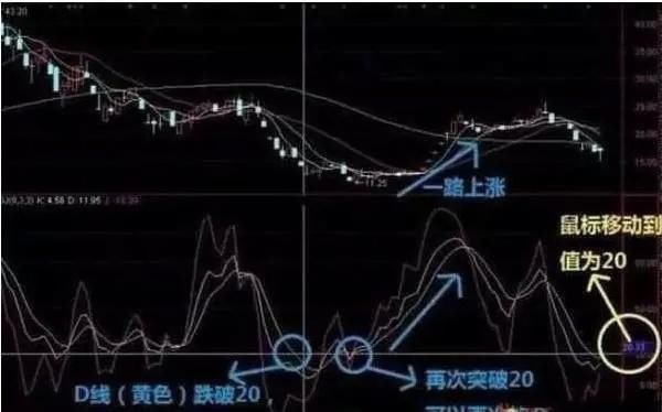 KDJ指标使用技巧详解 KDJ买卖战法实战案例