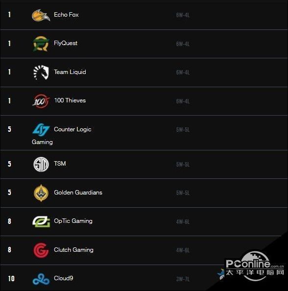 LOL游戏中LCS.NA夏季赛第五周积分排名