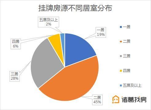 【3月月报】城区挂牌房源结构分化显著，大户型表现亮眼