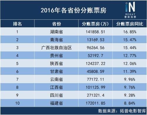 北京已掉队 谁是过去两年票房增长最快的省份?