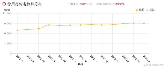 徐州二手房行情如何？看100个热点楼盘房价你就了解了！