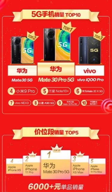 华为5G排第几