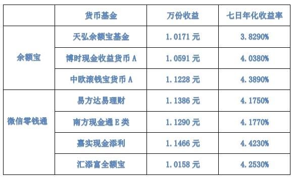 余额宝也不用抢了，与微信零钱通比，你更愿意把钱存在哪？