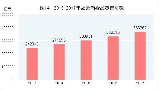 2017年中国统计公报：GDP总量值827122亿 总人口13.9亿