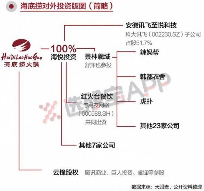 海底捞IPO背后，张勇300亿资本帝国早已不只是一锅火锅