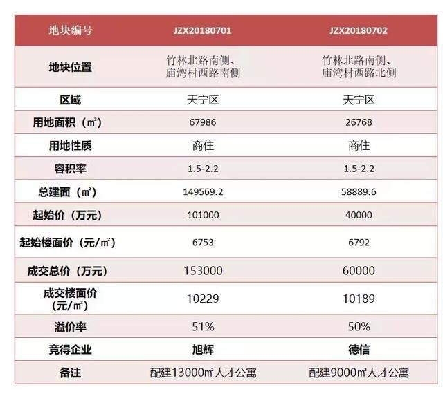 尘埃落定！新晋房企旭辉、德信成为常高技地块最后的赢家！