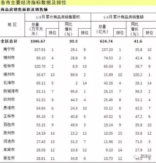 广西一季度各城市房地产销售数据出炉，柳州成唯一房价破“8”城