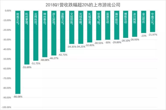 国内67家上市游戏公司Q1财报:12家收入超10亿，利润最高同比暴涨2