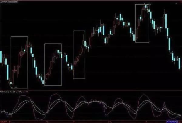 KDJ技术指标详解，掌握“MACD+KDJ”双剑合璧，出手即是强势股！