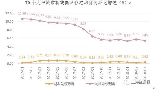 小阳春房市蠢蠢欲动 小心引来新一轮调控