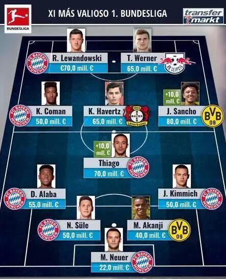 德甲最贵阵容:拜仁多达7人 桑乔8000万身价第