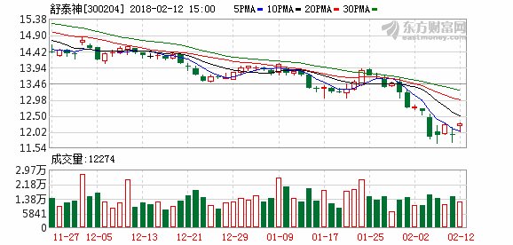 年报速递:舒泰神2017年盈利2.63亿元，同比增长2.24%