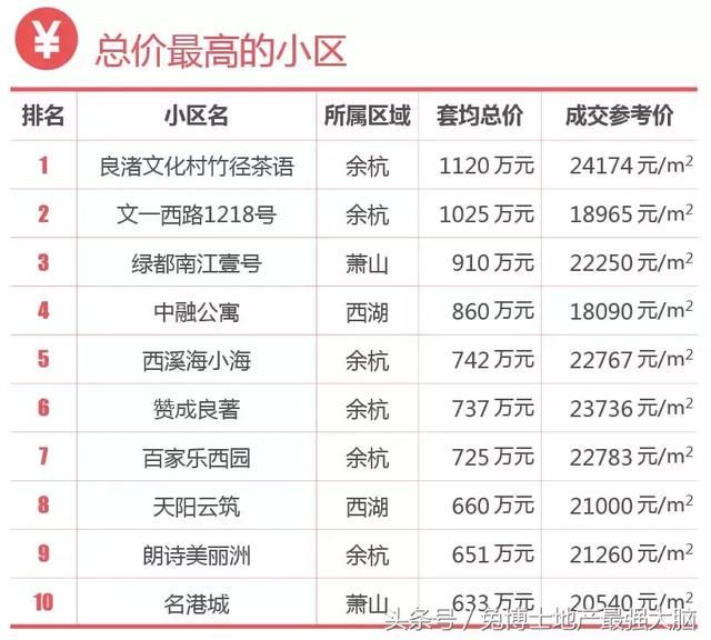 杭州淘房，单价1.5-2.5万的置换楼盘信息汇总