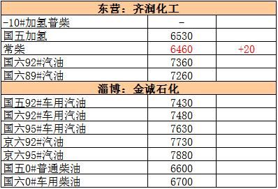 本周地炼涨幅比原油还大，下周零售调价被提前消化