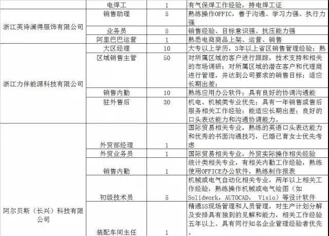 300家用人单位，15000个岗位等着你！