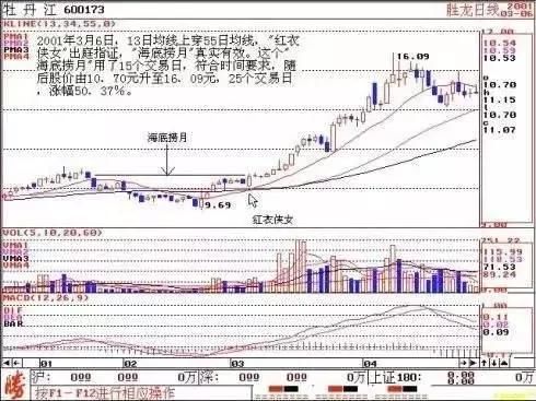 一位操盘手的肺腑独白：遇到“海底捞月”形态果断满仓，坐等收益