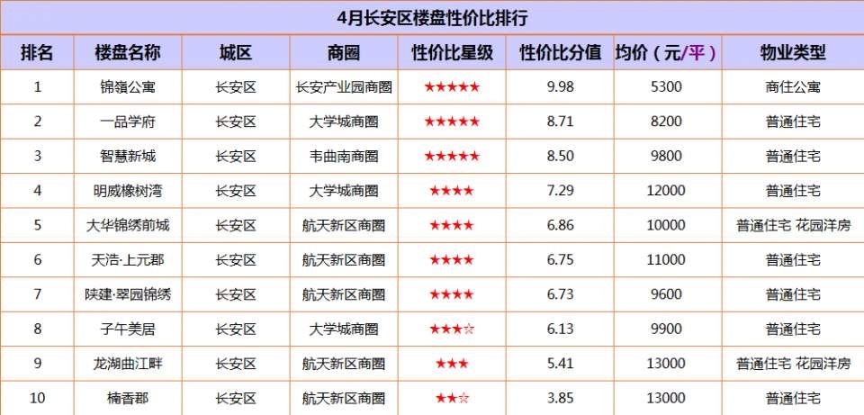 3月西安房价出炉! 均价10904元\/平,这些盘该如何选?