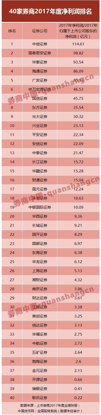 40家券商2017业绩排名抢鲜看:中信国君华泰位居前三