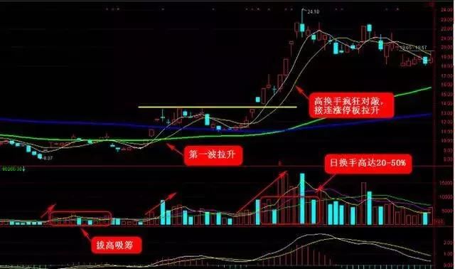 史上最强悍的六个牛股起涨信号，教你选出下一个京东方A