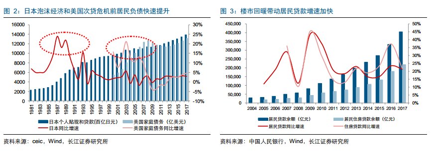 还贷能力尚可否?三个维度看中国居民杠杆率水平