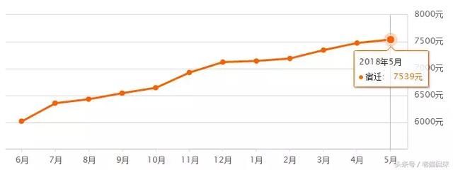 不吃不喝13年才能在宿迁买房？